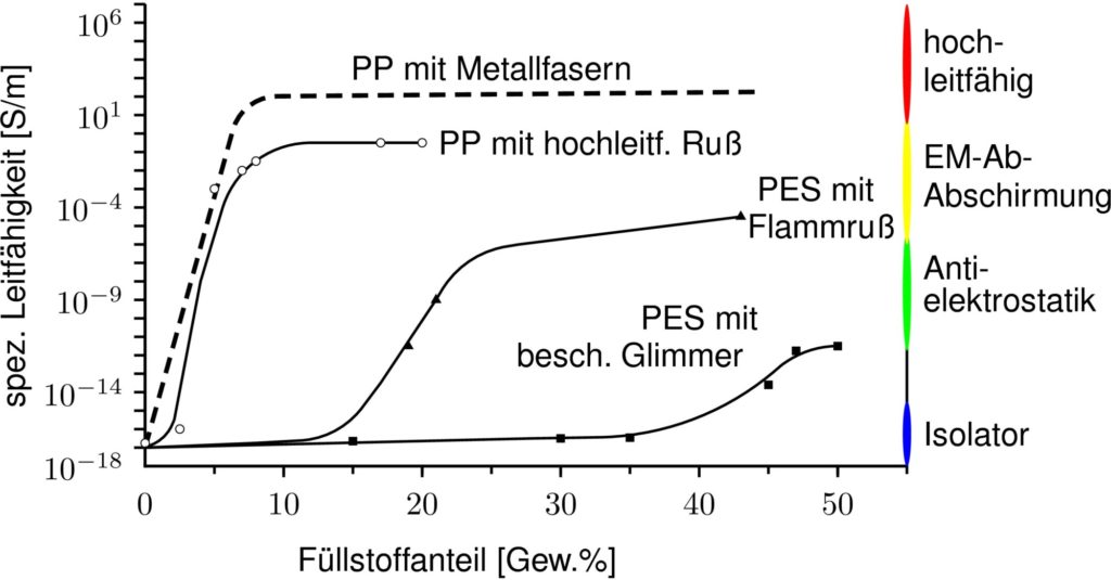 Elektrische Eigenschaften